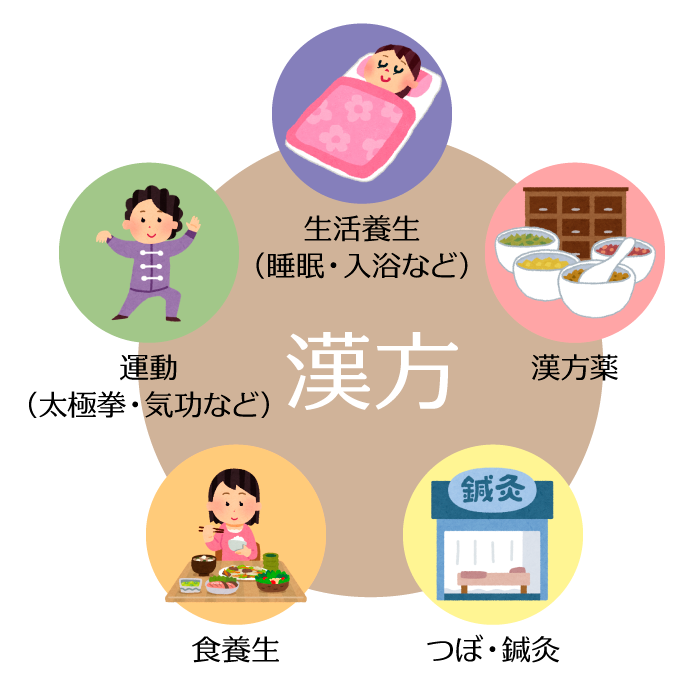 漢方とは
