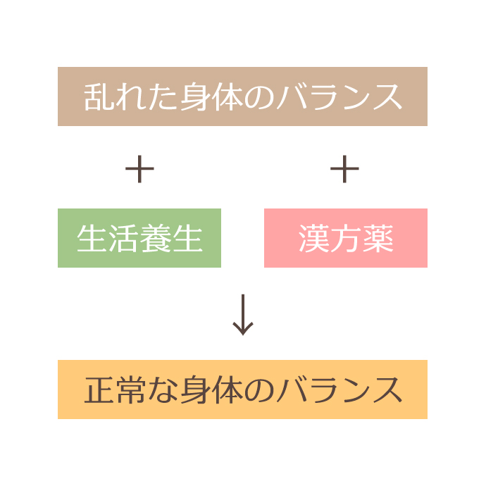 生活養生と漢方薬